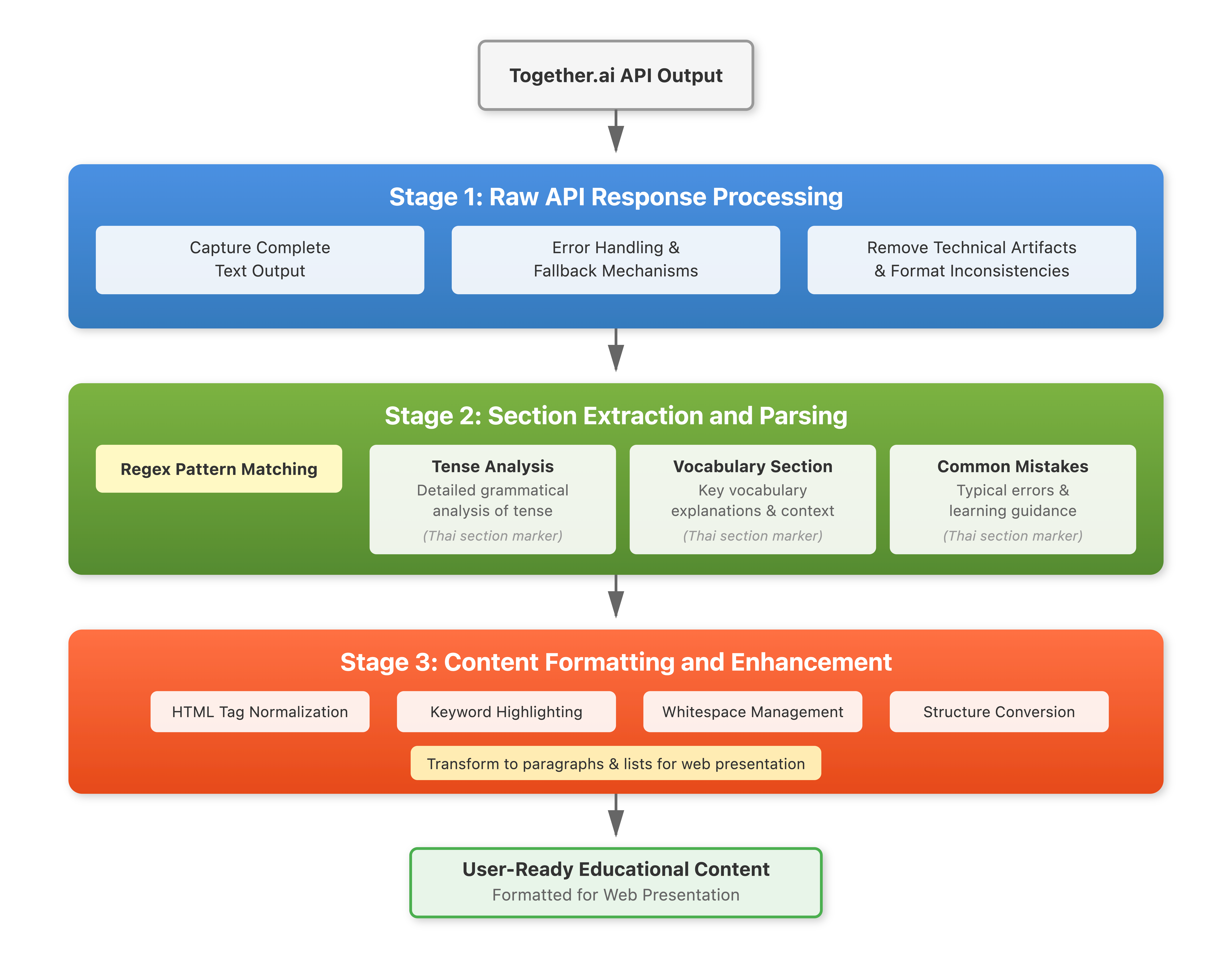 Multi-stage Processing Pipeline